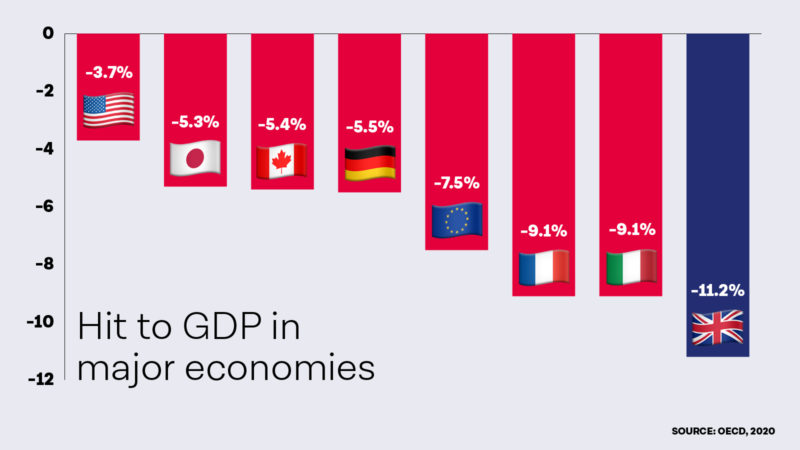 The UK will be hit harder than other major economies this year
